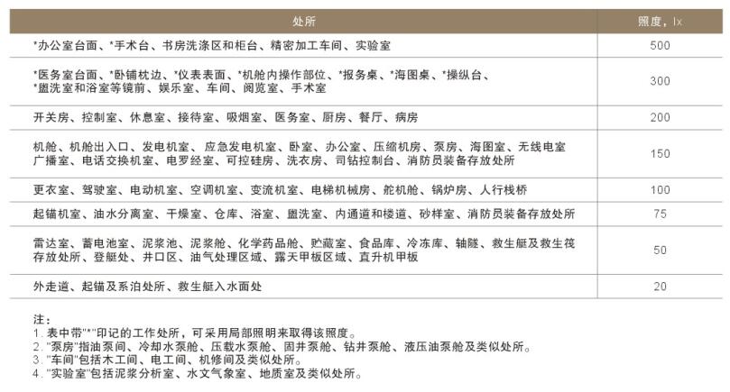 船舶及港口行業照明要求