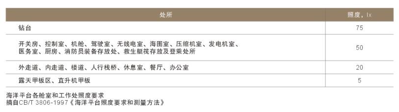 船舶及港口行業照明要求1